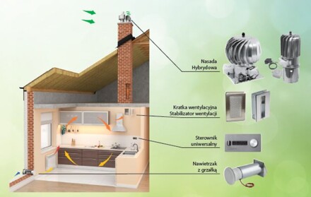 Wentylacja hybrydowa zapewnia dobrą jakość powietrza w budynku, niezależnie od pogody, pory dnia czy roku