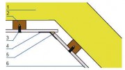 Łączenie płyt w narożniku wewnętrznym: 1. ocieplenie dachu, 2. ruszt konstrukcyjny, 3. mocowanie, 4. taśma wzmacniająca – opcjonalnie, 5. masa szpachlowa, 6. płyta gipsowo-włóknowa.